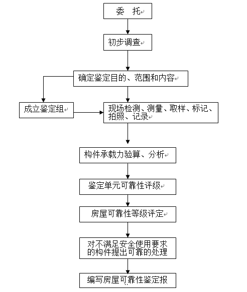 房屋（框架結構）可靠性鑒定方案