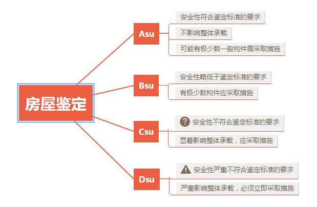 房屋安全鑒定的發展及鑒定等級