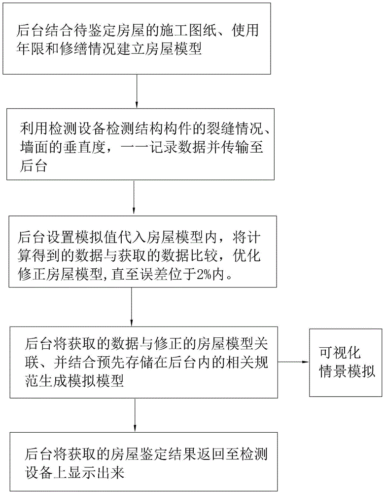 房屋安全性鑒定方法與流程