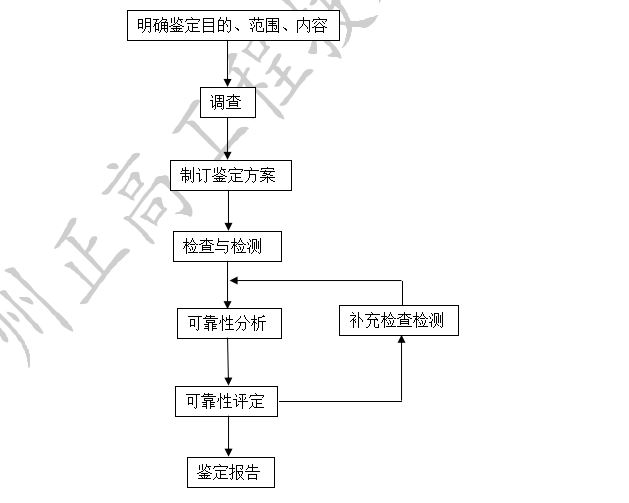 煙囪可靠性鑒定簡介